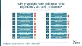 “SİZİ VE OY VERDİĞİNİZ PARTİYİ, EN İYİ TEMSİL ETTİĞİNİ DÜŞÜNDÜĞÜNÜZ MİLLETVEKİLLERİ KİMLERDİR?”