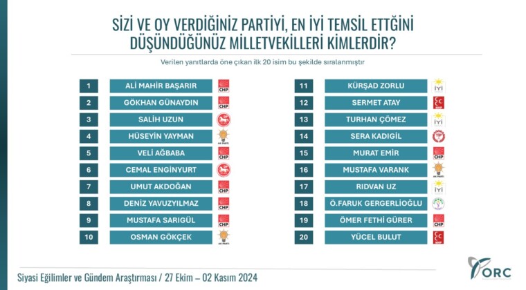 “SİZİ VE OY VERDİĞİNİZ PARTİYİ, EN İYİ TEMSİL ETTİĞİNİ DÜŞÜNDÜĞÜNÜZ MİLLETVEKİLLERİ KİMLERDİR?”